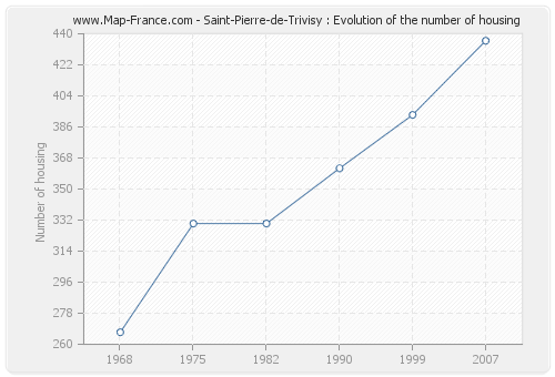 Saint-Pierre-de-Trivisy : Evolution of the number of housing