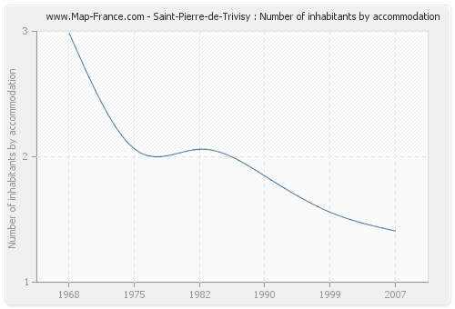 Saint-Pierre-de-Trivisy : Number of inhabitants by accommodation