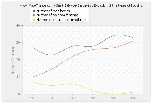 Saint-Salvi-de-Carcavès : Evolution of the types of housing