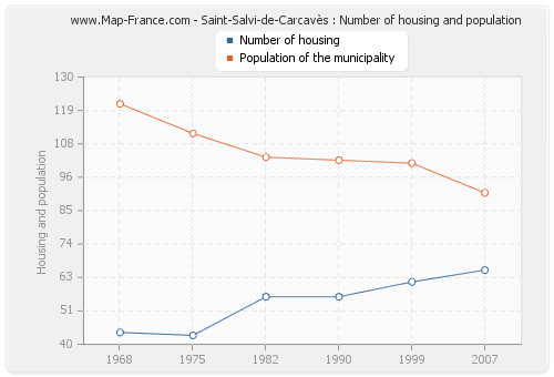 Saint-Salvi-de-Carcavès : Number of housing and population