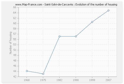 Saint-Salvi-de-Carcavès : Evolution of the number of housing