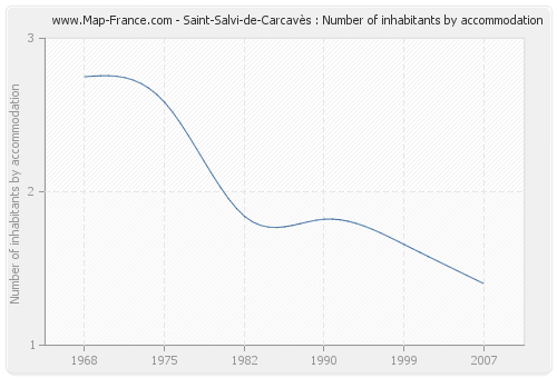 Saint-Salvi-de-Carcavès : Number of inhabitants by accommodation