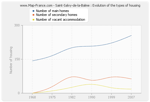 Saint-Salvy-de-la-Balme : Evolution of the types of housing