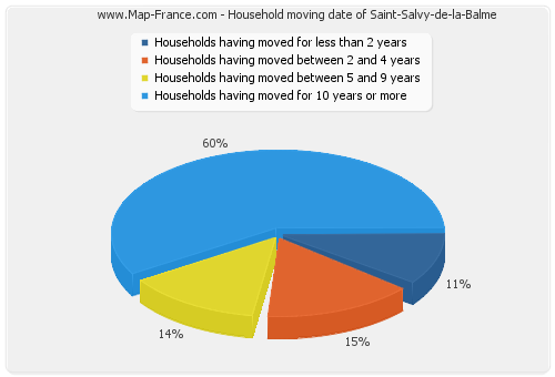 Household moving date of Saint-Salvy-de-la-Balme