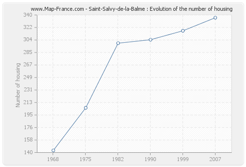 Saint-Salvy-de-la-Balme : Evolution of the number of housing