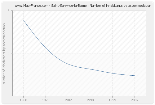 Saint-Salvy-de-la-Balme : Number of inhabitants by accommodation