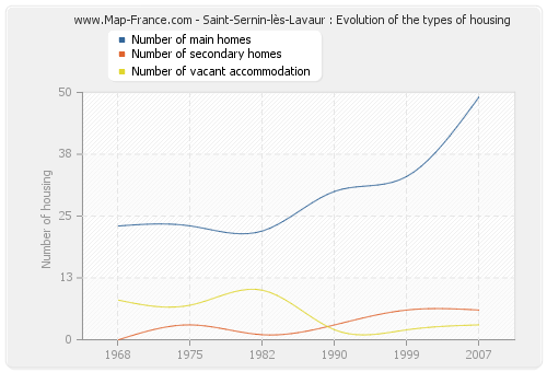 Saint-Sernin-lès-Lavaur : Evolution of the types of housing