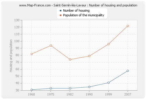 Saint-Sernin-lès-Lavaur : Number of housing and population