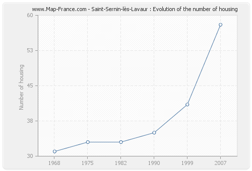 Saint-Sernin-lès-Lavaur : Evolution of the number of housing