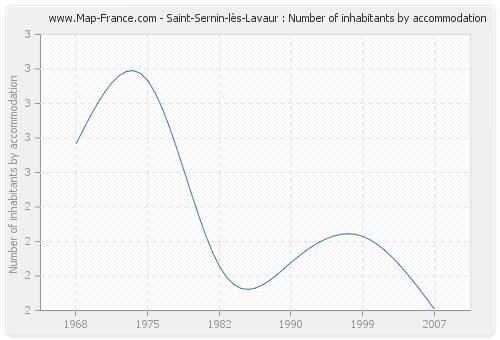 Saint-Sernin-lès-Lavaur : Number of inhabitants by accommodation