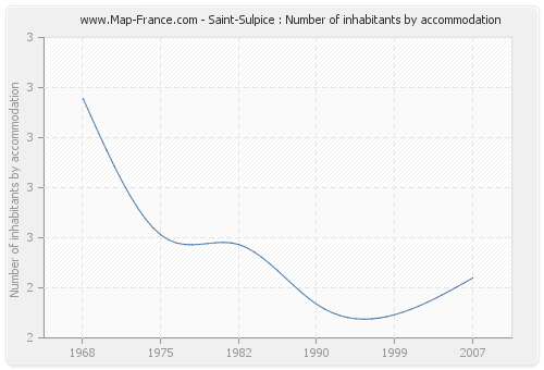 Saint-Sulpice : Number of inhabitants by accommodation