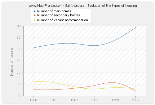Saint-Urcisse : Evolution of the types of housing