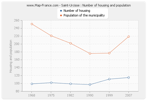 Saint-Urcisse : Number of housing and population