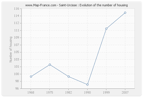 Saint-Urcisse : Evolution of the number of housing