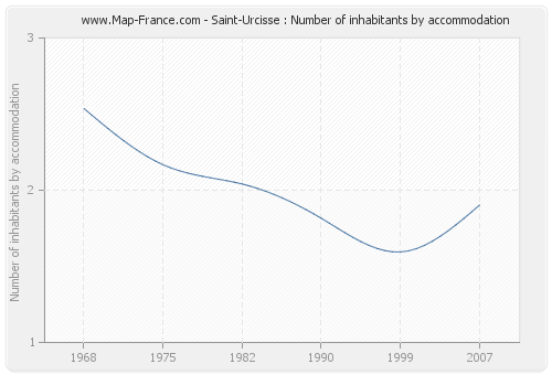 Saint-Urcisse : Number of inhabitants by accommodation