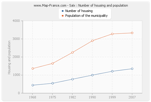 Saïx : Number of housing and population