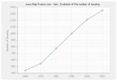 Saïx : Evolution of the number of housing