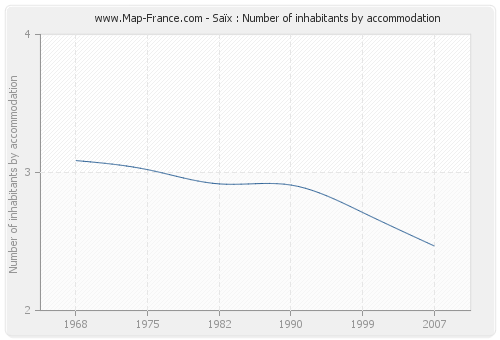 Saïx : Number of inhabitants by accommodation