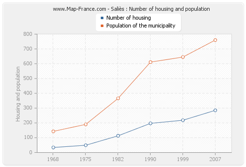Saliès : Number of housing and population