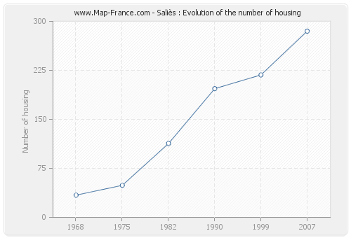 Saliès : Evolution of the number of housing