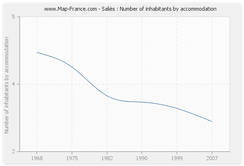 Saliès : Number of inhabitants by accommodation