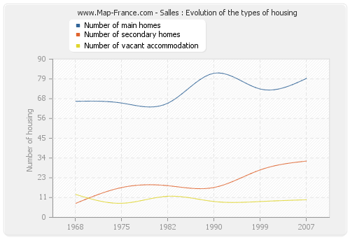 Salles : Evolution of the types of housing