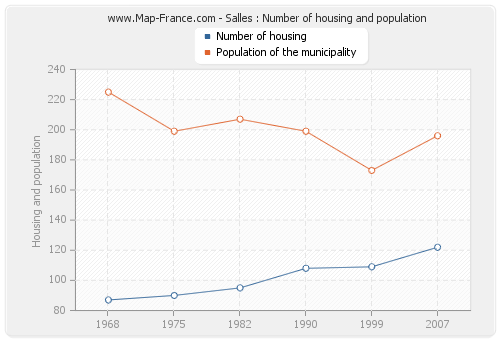 Salles : Number of housing and population