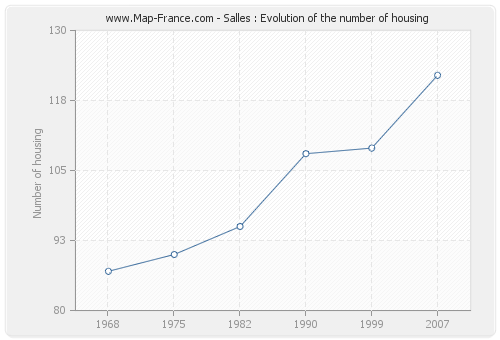 Salles : Evolution of the number of housing