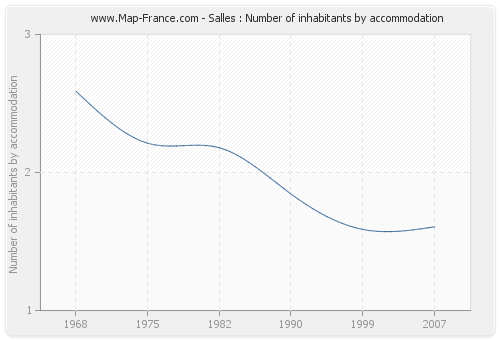 Salles : Number of inhabitants by accommodation