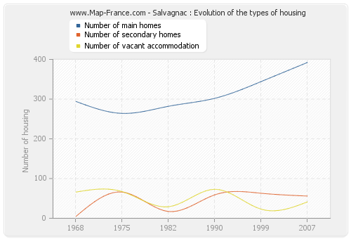 Salvagnac : Evolution of the types of housing