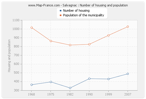Salvagnac : Number of housing and population