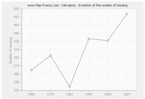 Salvagnac : Evolution of the number of housing