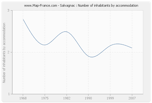 Salvagnac : Number of inhabitants by accommodation