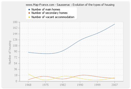 Saussenac : Evolution of the types of housing