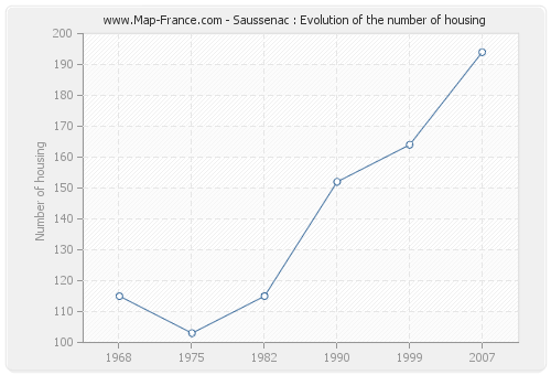 Saussenac : Evolution of the number of housing