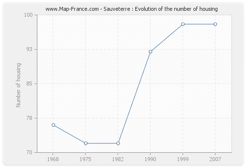 Sauveterre : Evolution of the number of housing