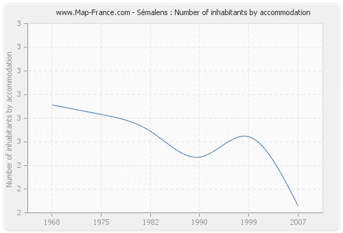 Sémalens : Number of inhabitants by accommodation