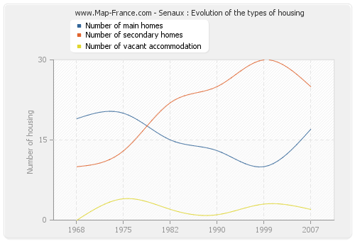 Senaux : Evolution of the types of housing