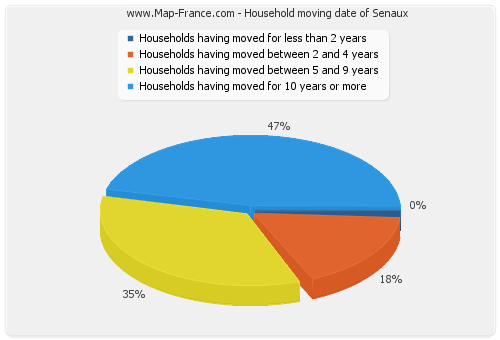 Household moving date of Senaux