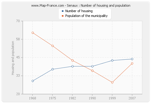 Senaux : Number of housing and population