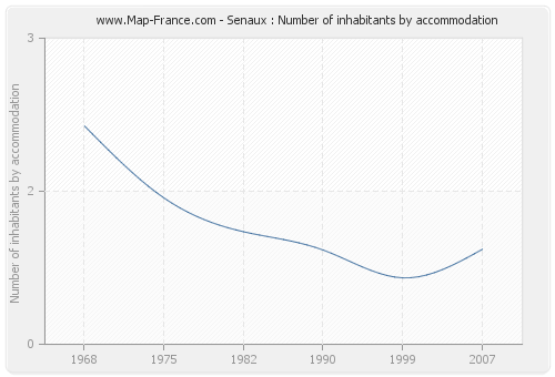 Senaux : Number of inhabitants by accommodation