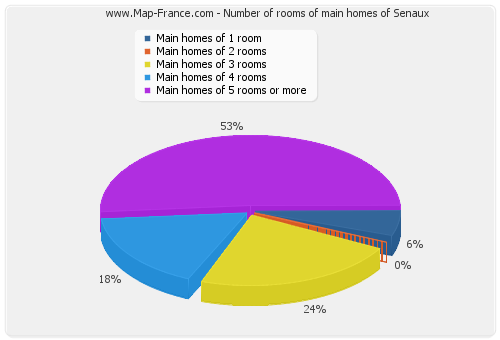 Number of rooms of main homes of Senaux