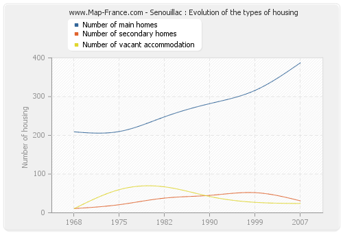 Senouillac : Evolution of the types of housing