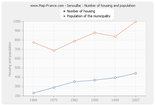Senouillac : Number of housing and population