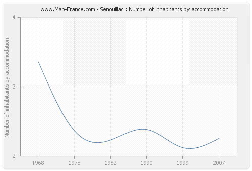 Senouillac : Number of inhabitants by accommodation