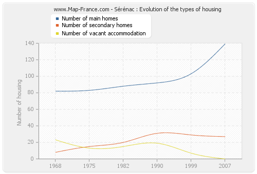 Sérénac : Evolution of the types of housing