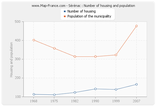 Sérénac : Number of housing and population