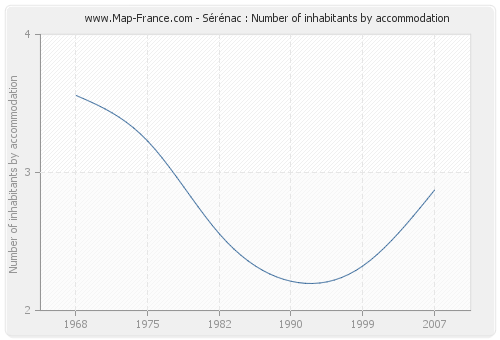 Sérénac : Number of inhabitants by accommodation