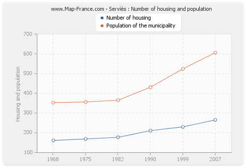 Serviès : Number of housing and population