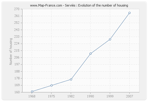Serviès : Evolution of the number of housing